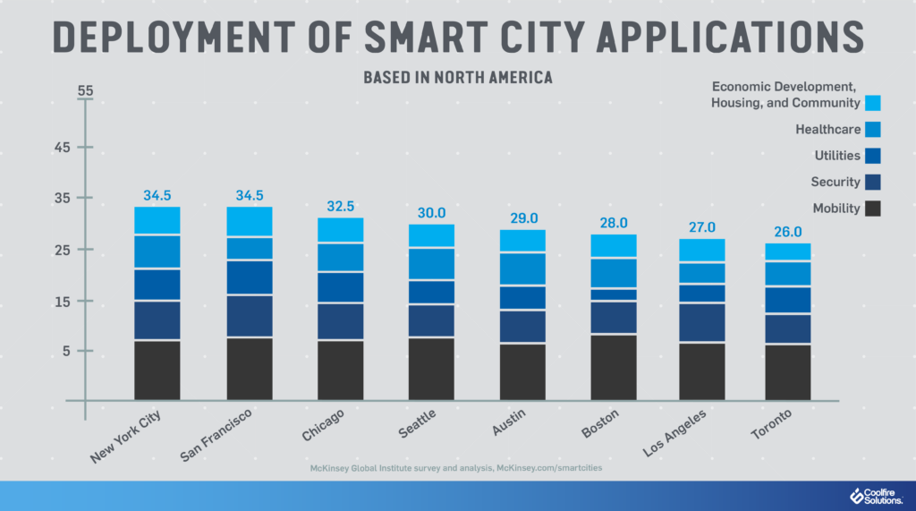 deployment smart city applications