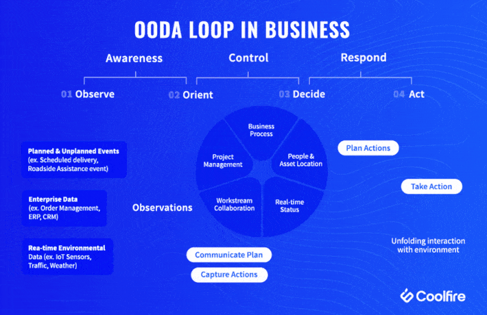 OODA Loop in Business